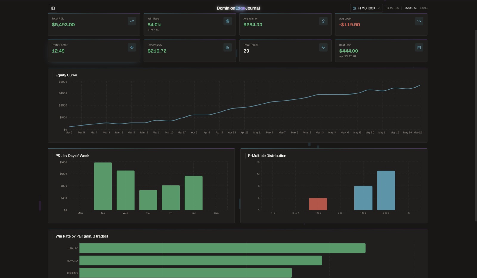 Performance analytics
